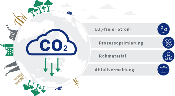 Reduktion der CO2-Emissionen - KGM Kugelfabrik